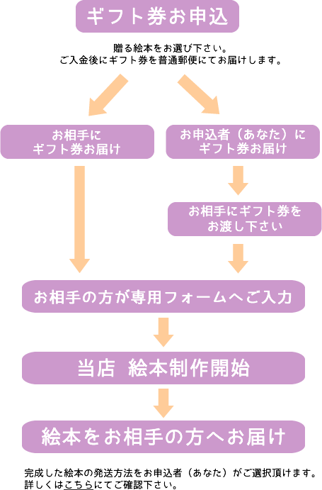 ギフト券ご注文の流れ